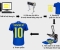 Công nghệ in áo bóng đá thể thao từ A đến Z